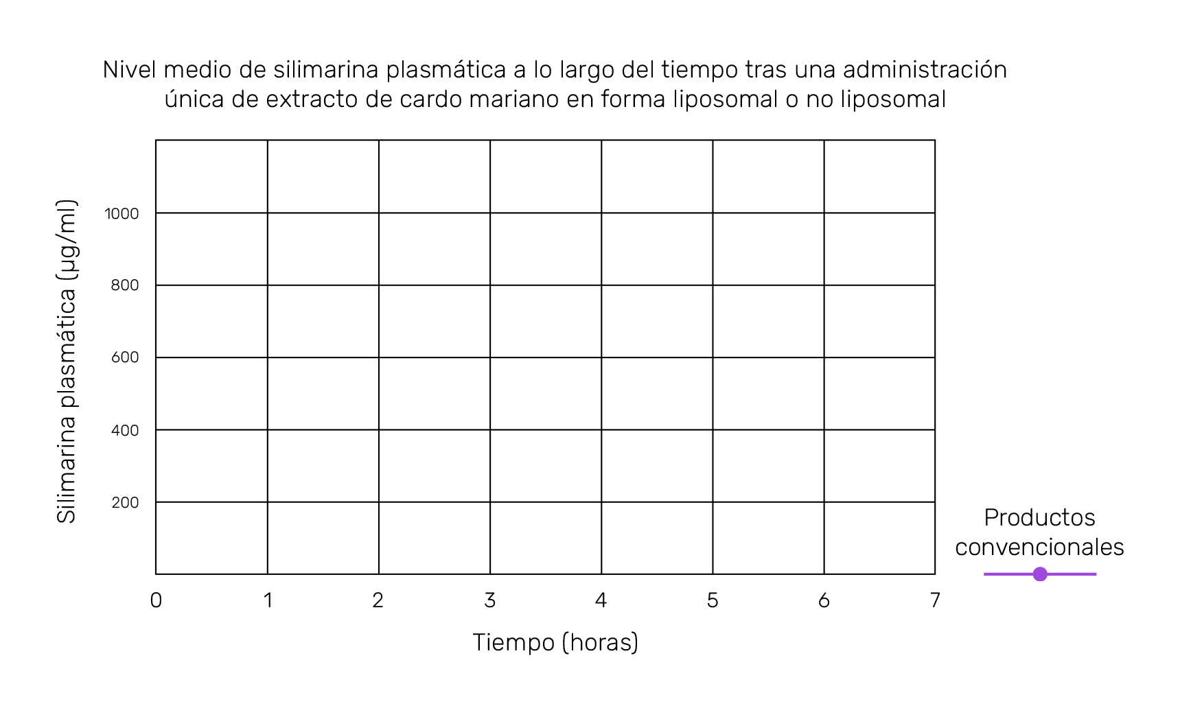 Gráfico: nivel medio de silimarina plasmática a lo largo del tiempo tras una administración única de extracto de cardo mariano en forma liposomal o no liposomal