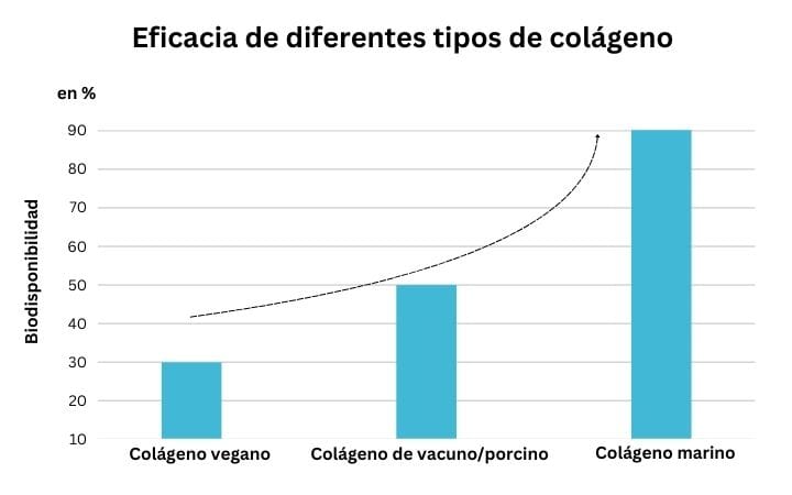 Gráfico: eficacia de diferentes tipos de colágeno según su biodisponibilidad