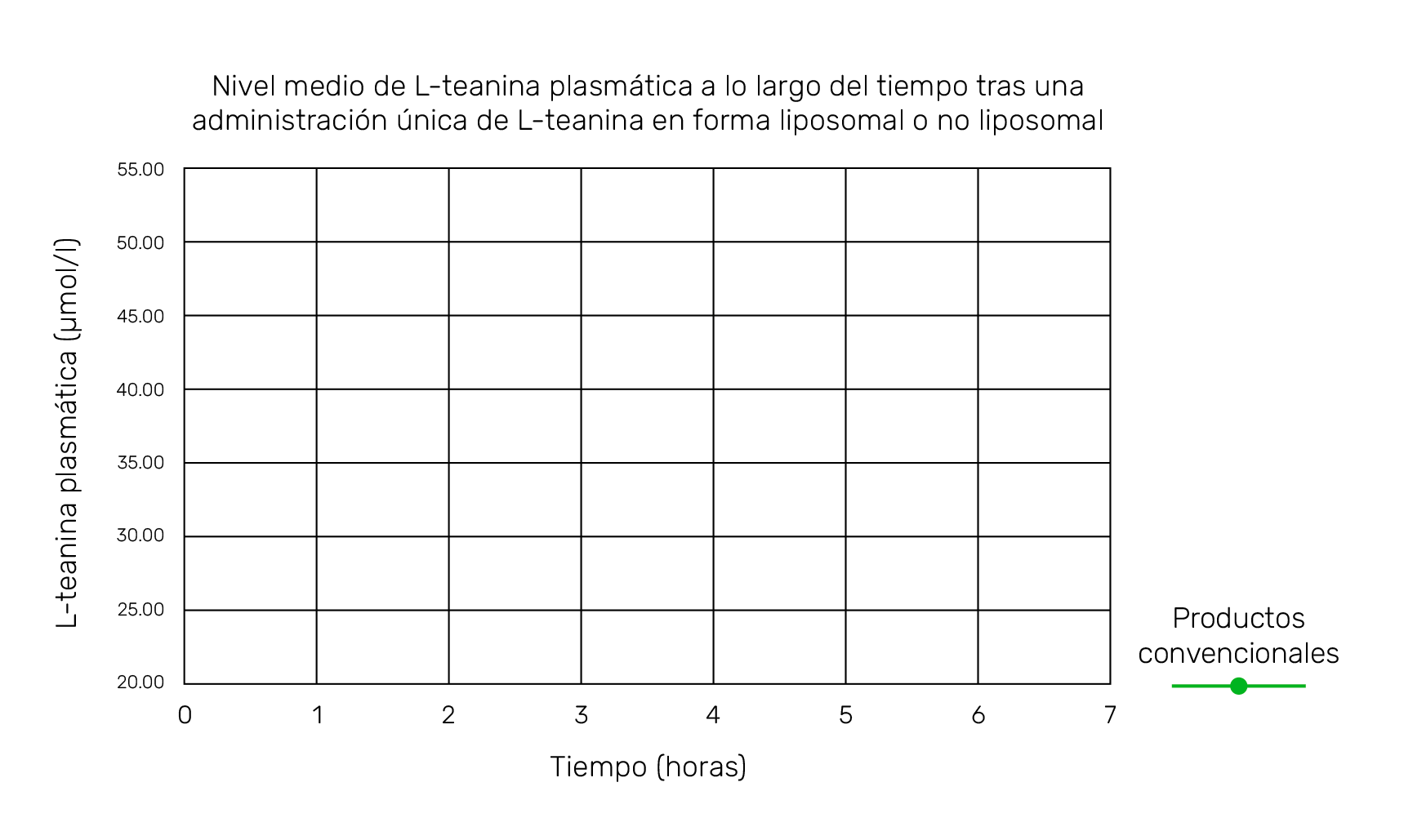 Gráfico: nivel medio de L-teanina plasmática a lo largo del tiempo tras una administración única de L-teanina en forma liposomal o no liposomal