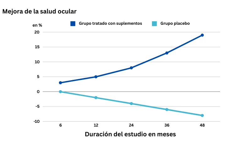 Gráfico: mejora de la salud ocular en el grupo tratado con suplementos frente al grupo placebo a lo largo de 48 meses