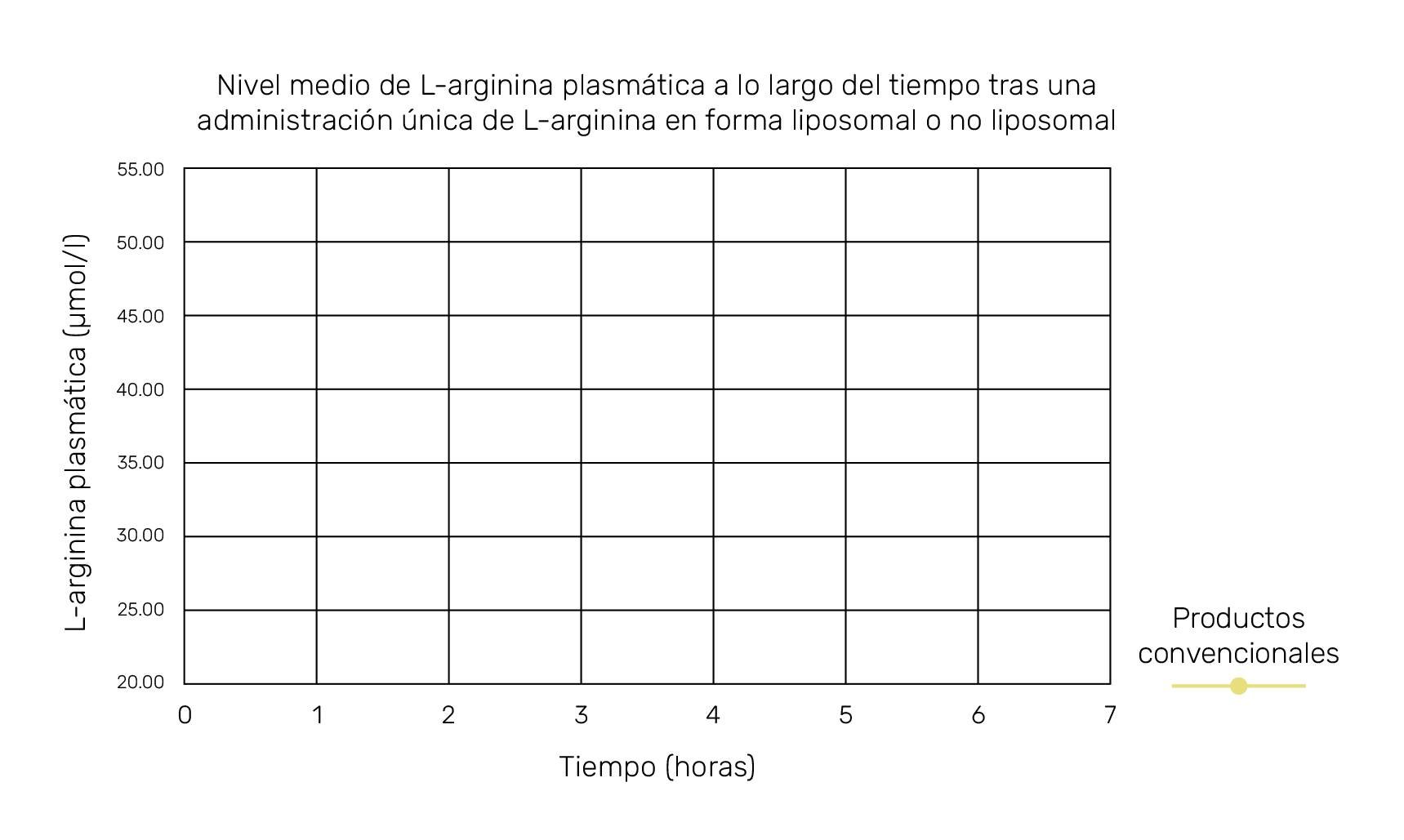 Gráfico: nivel medio de L-arginina plasmática a lo largo del tiempo tras una administración única de L-arginina en forma liposomal o no liposomal
