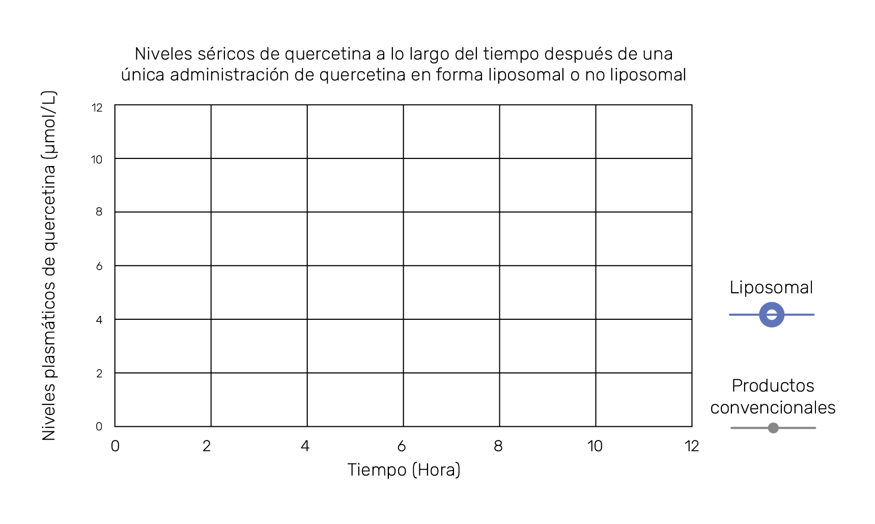 Gráfico: niveles séricos de quercetina a lo largo del tiempo después de una única administración de quercetina en forma liposomal o no liposomal