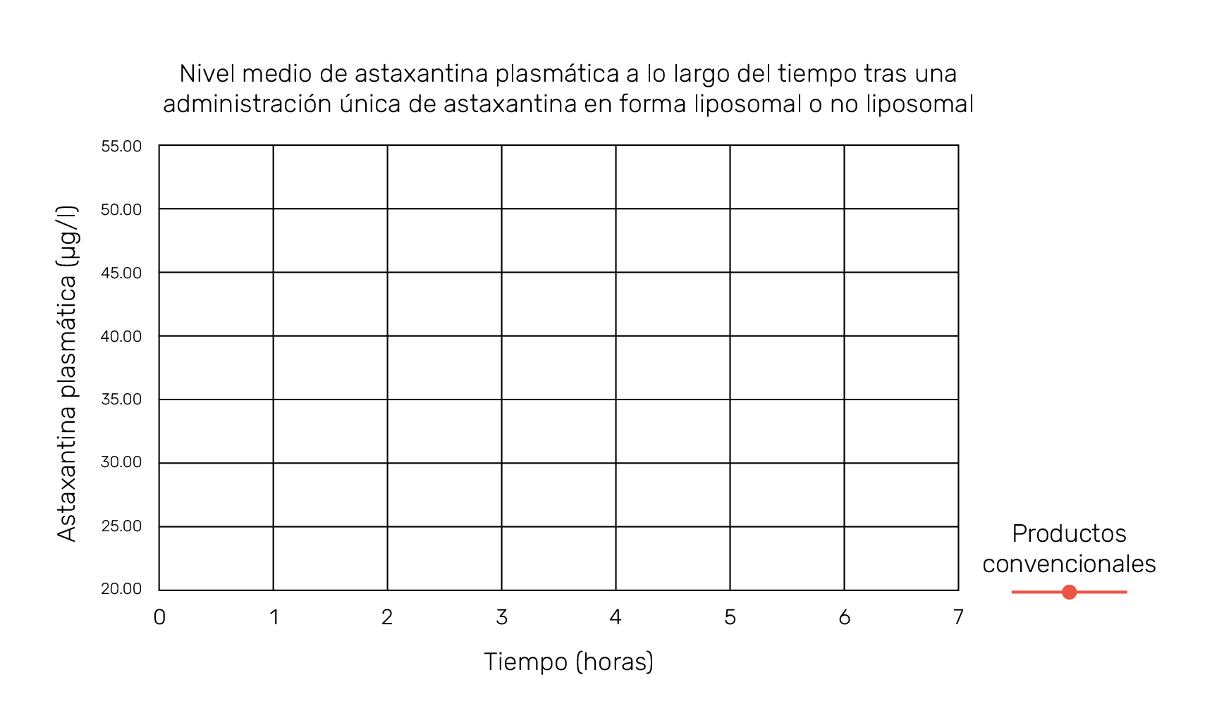 Gráfico: nivel medio de astaxantina plasmática a lo largo del tiempo tras una administración única de astaxantina en forma liposomal o no liposomal