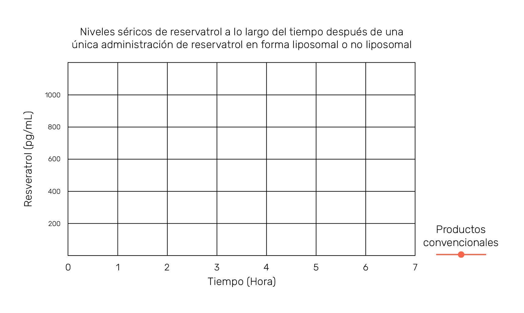 Gráfico: niveles séricos de resveratrol a lo largo del tiempo tras una única administración de resveratrol en forma liposomal o no liposomal