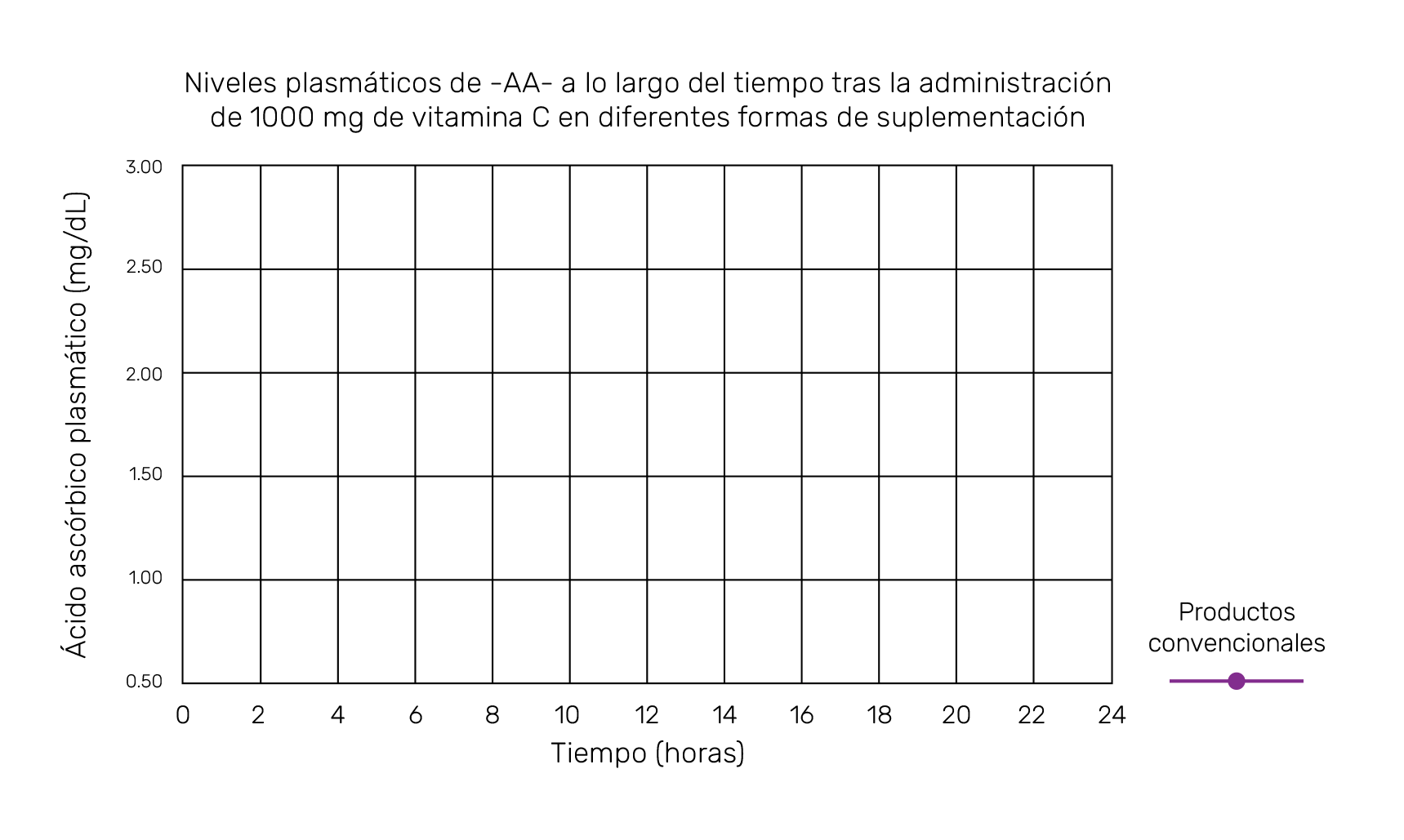 Gráfico: niveles plasmáticos de ácido ascórbico a lo largo del tiempo tras 1000 mg de vitamina C en diferentes formas de suplementación