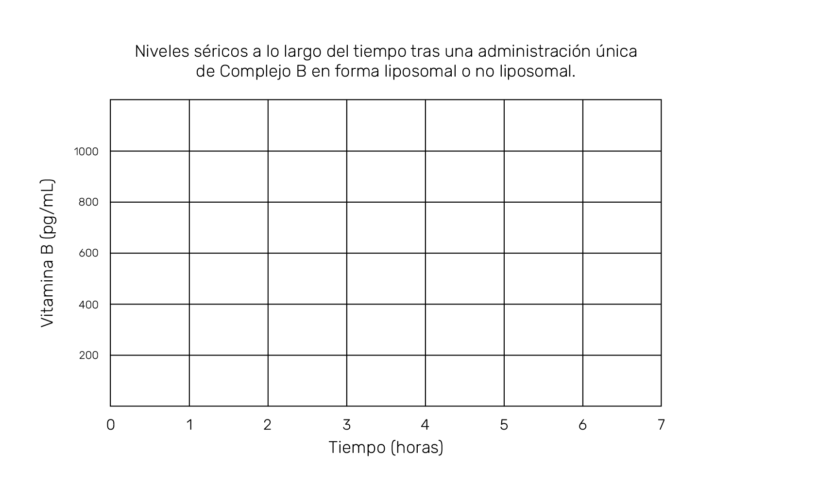 Gráfico: niveles séricos a lo largo del tiempo tras una administración única de Complejo B en forma liposomal o no liposomal