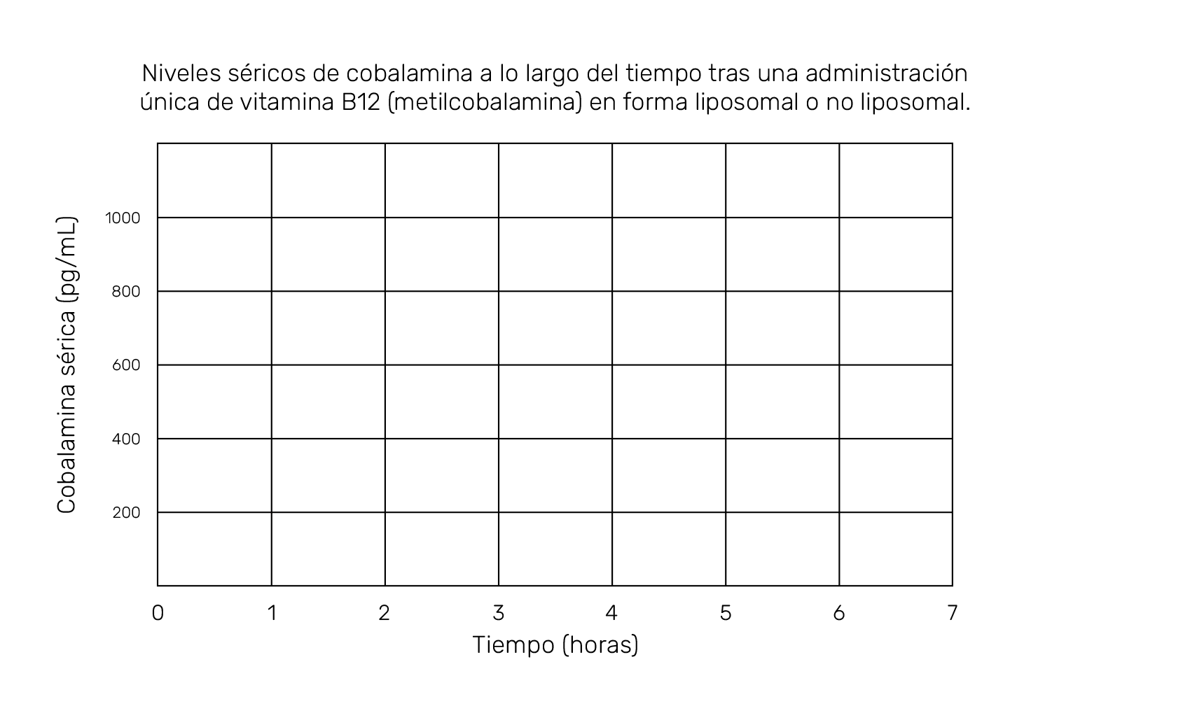 Gráfico: absorción de la vitamina B12 liposomal frente a la no liposomal