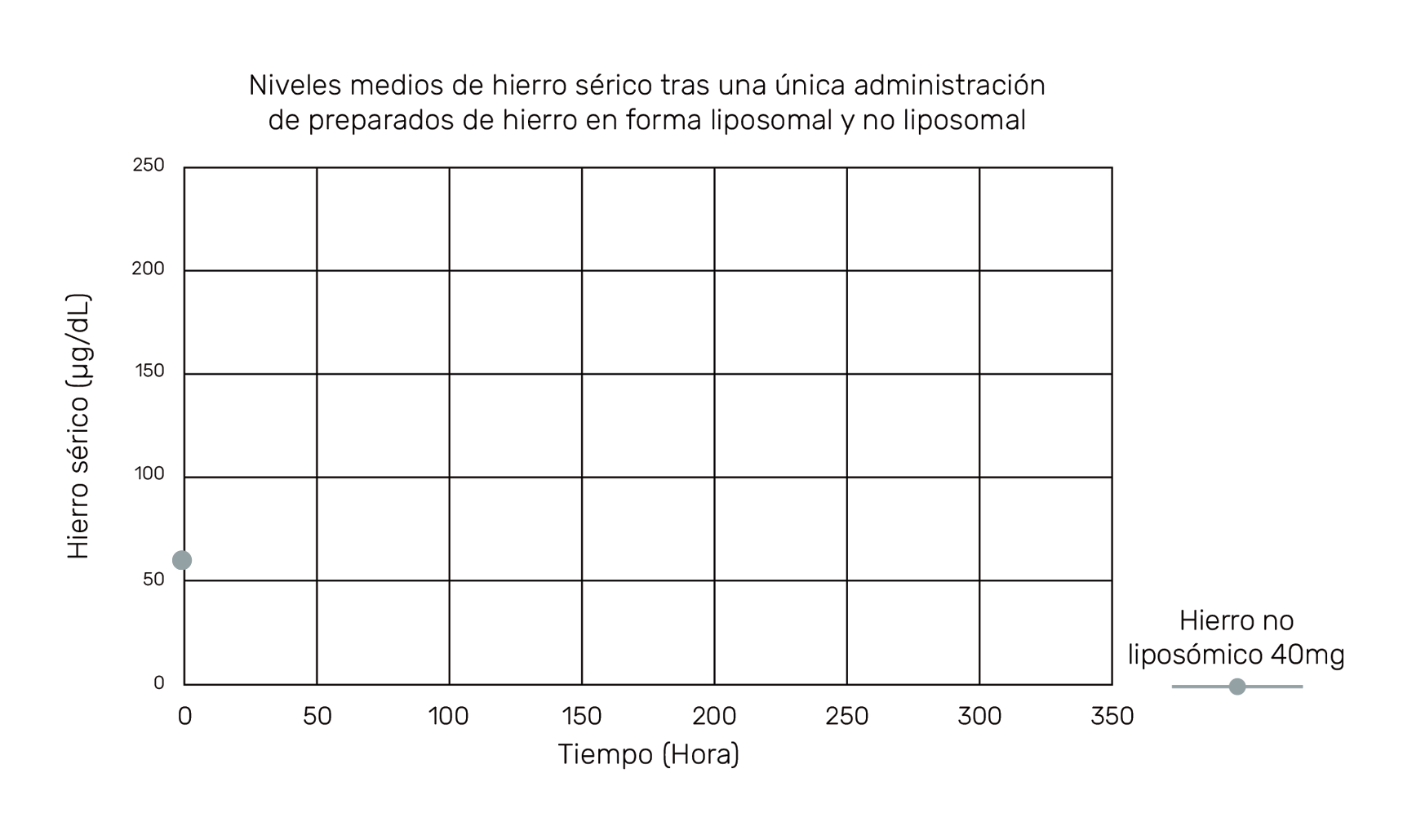 Gráfico: niveles medios de hierro sérico a lo largo del tiempo tras una administración de hierro en forma liposomal y no liposomal
