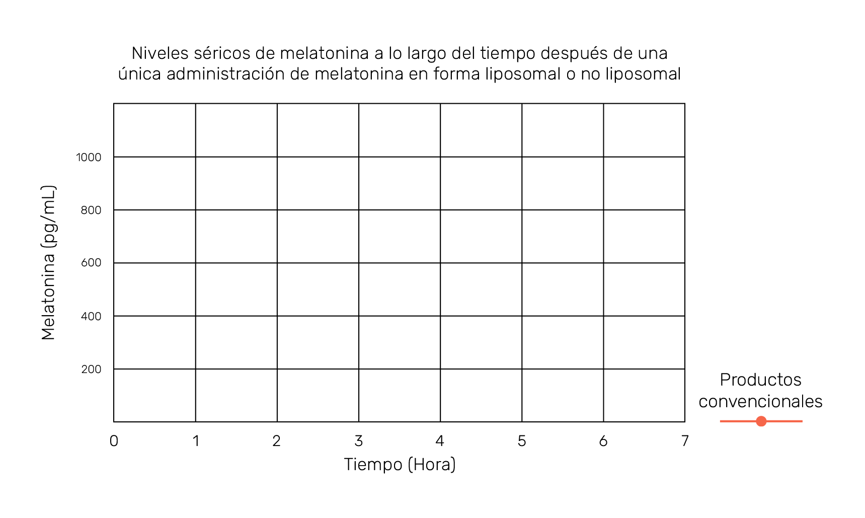 Gráfico: niveles séricos de melatonina a lo largo del tiempo después de una única administración de melatonina en forma liposomal o no liposomal