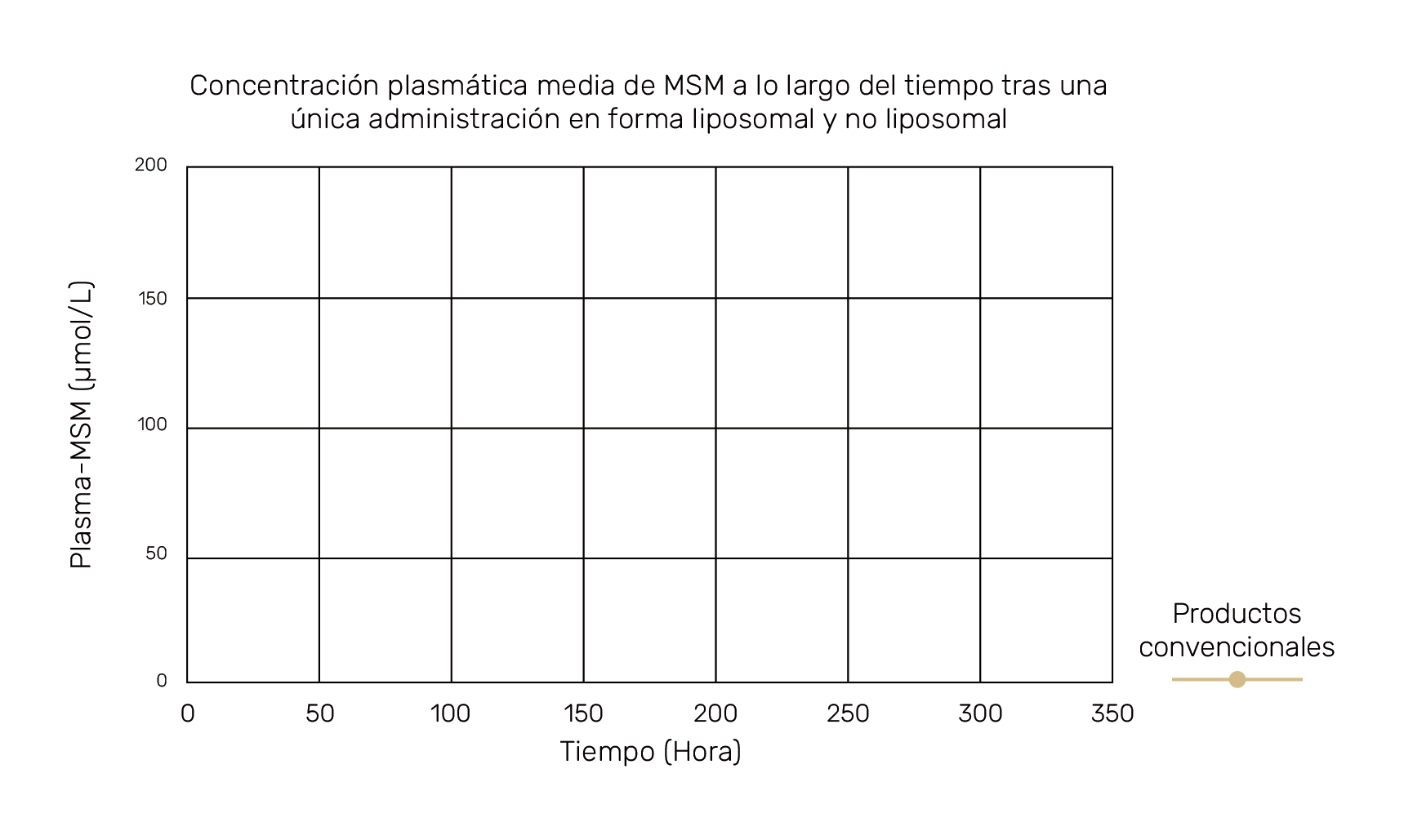 Gráfico: concentración plasmática media de MSM a lo largo del tiempo tras una única administración en forma liposomal y no liposomal