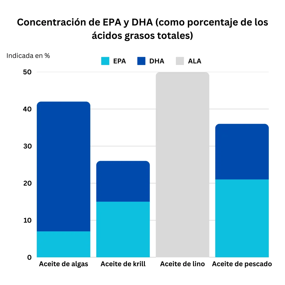 Gráfico de barras: concentración de EPA, DHA y ALA en aceite de algas, aceite de krill, aceite de lino y aceite de pescado