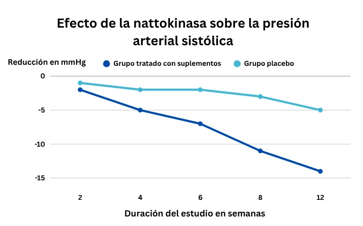 Gráfico: efecto de la nattokinasa sobre la presión arterial sistólica en el grupo con suplemento y en el grupo placebo