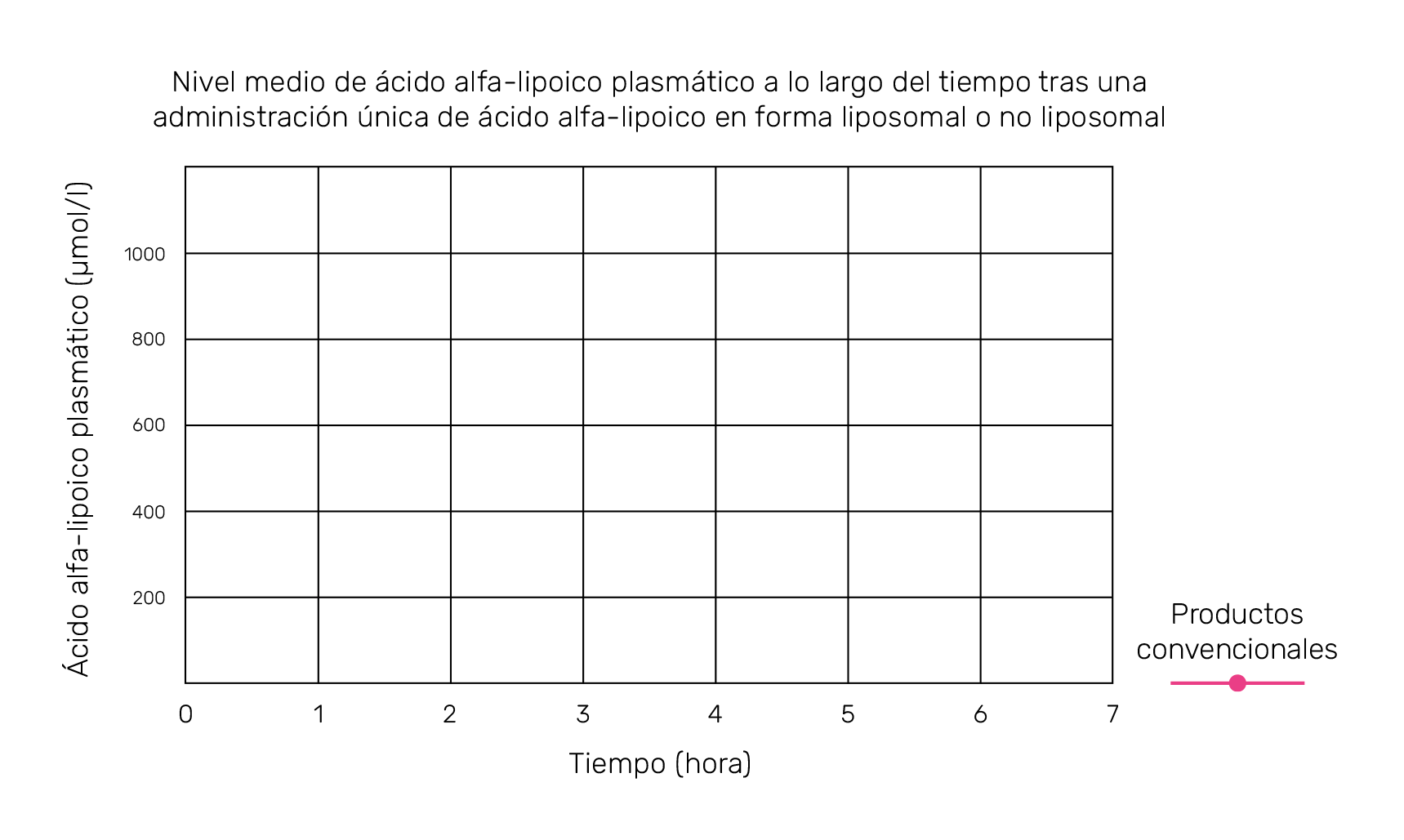 Gráfico: nivel medio de ácido alfa-lipoico plasmático a lo largo del tiempo tras una administración única en forma liposomal o no liposomal