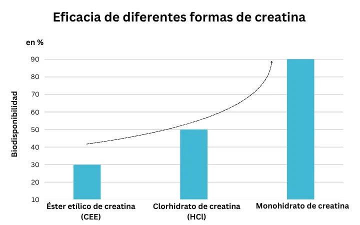Gráfico: eficacia de diferentes formas de creatina — biodisponibilidad en porcentaje del éster etílico de creatina, el clorhidrato de creatina y el monohidrato de creatina