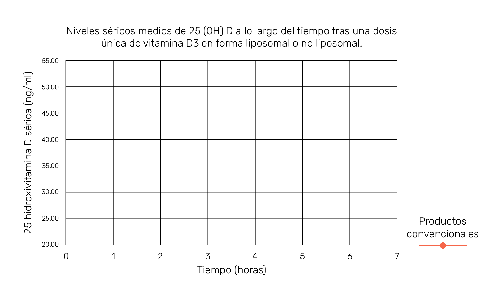 Gráfico: niveles séricos medios de 25 (OH) D a lo largo del tiempo tras una dosis única de vitamina D3 en forma liposomal o no liposomal