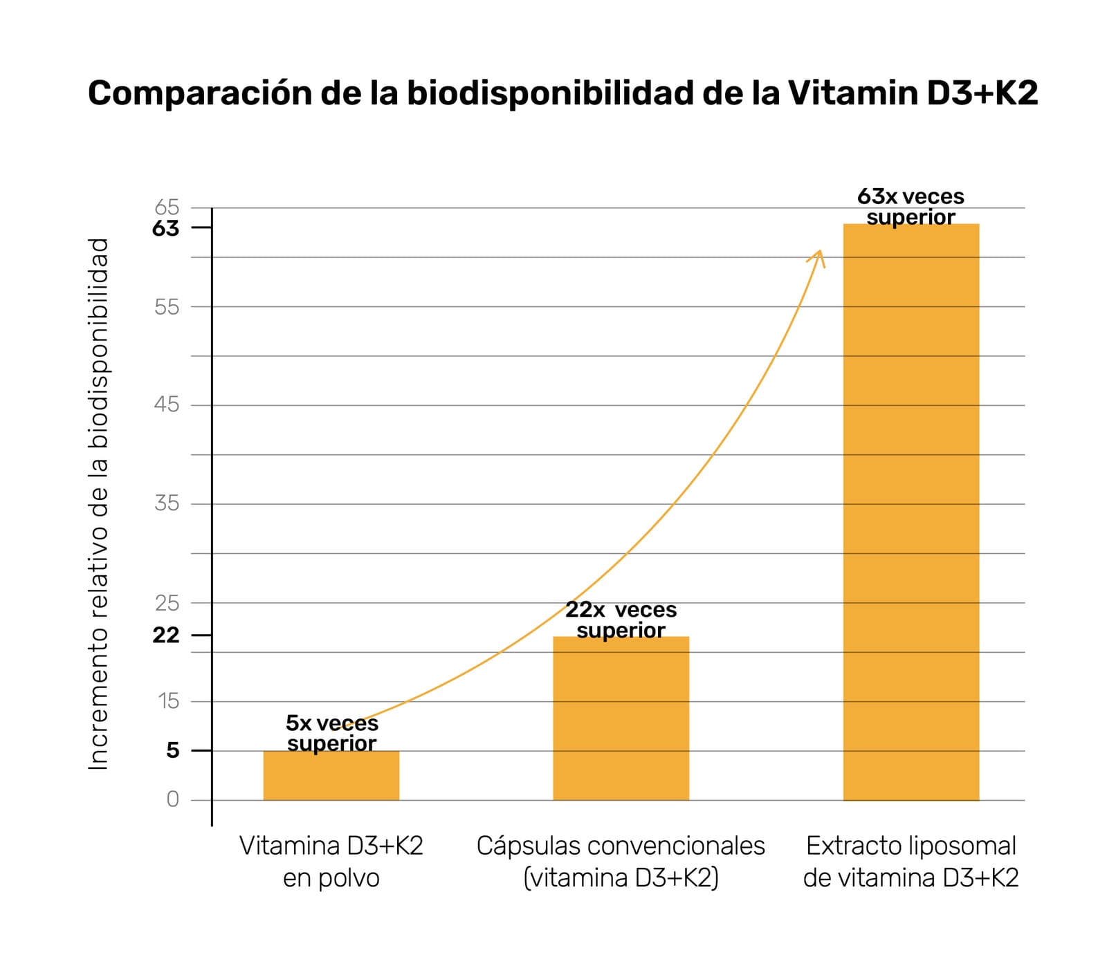 Gráfico: comparación de la biodisponibilidad de la vitamina D3+K2 en polvo, en cápsulas convencionales y en extracto liposomal