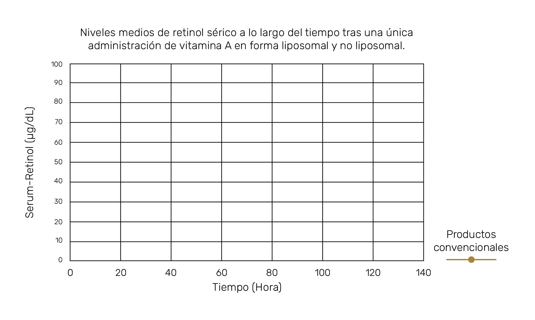 Gráfico: niveles medios de retinol sérico a lo largo del tiempo tras una única administración de vitamina A en forma liposomal y no liposomal