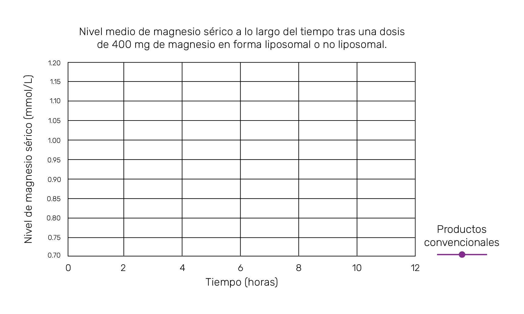 Gráfico: nivel medio de magnesio sérico a lo largo del tiempo tras una dosis de 400 mg de magnesio en forma liposomal o no liposomal