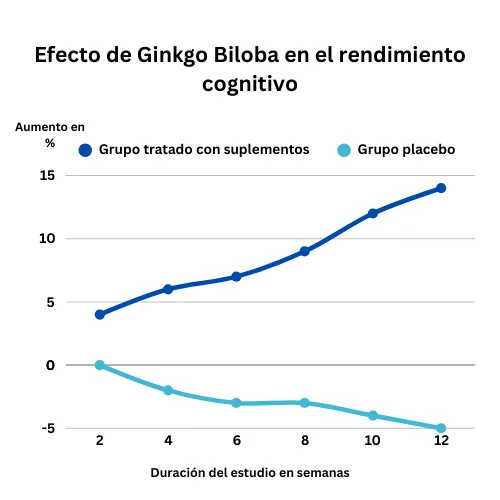 Gráfico: efecto de Ginkgo Biloba en el rendimiento cognitivo en el grupo tratado con suplementos y en el grupo placebo