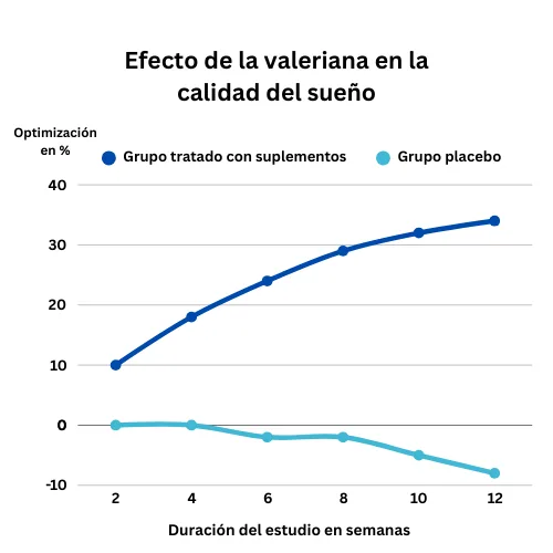 Gráfico: efecto de la valeriana en la calidad del sueño en el grupo tratado con suplementos y en el grupo placebo