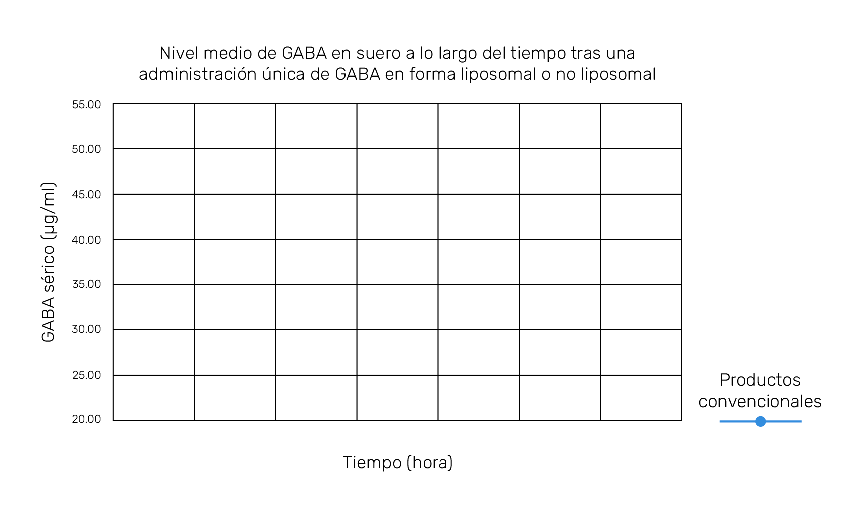 Gráfico: nivel medio de GABA en suero a lo largo del tiempo tras una administración única de GABA en forma liposomal o no liposomal