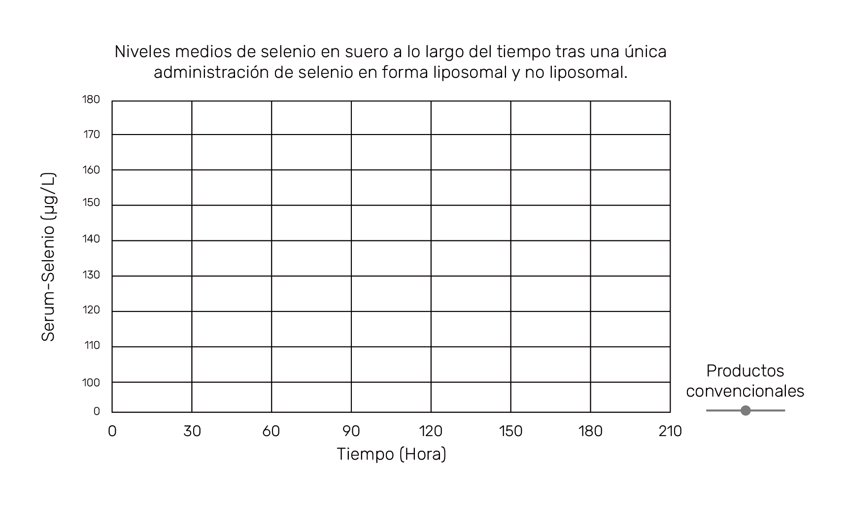 Gráfico: niveles medios de selenio en suero a lo largo del tiempo tras una única administración de selenio en forma liposomal y no liposomal