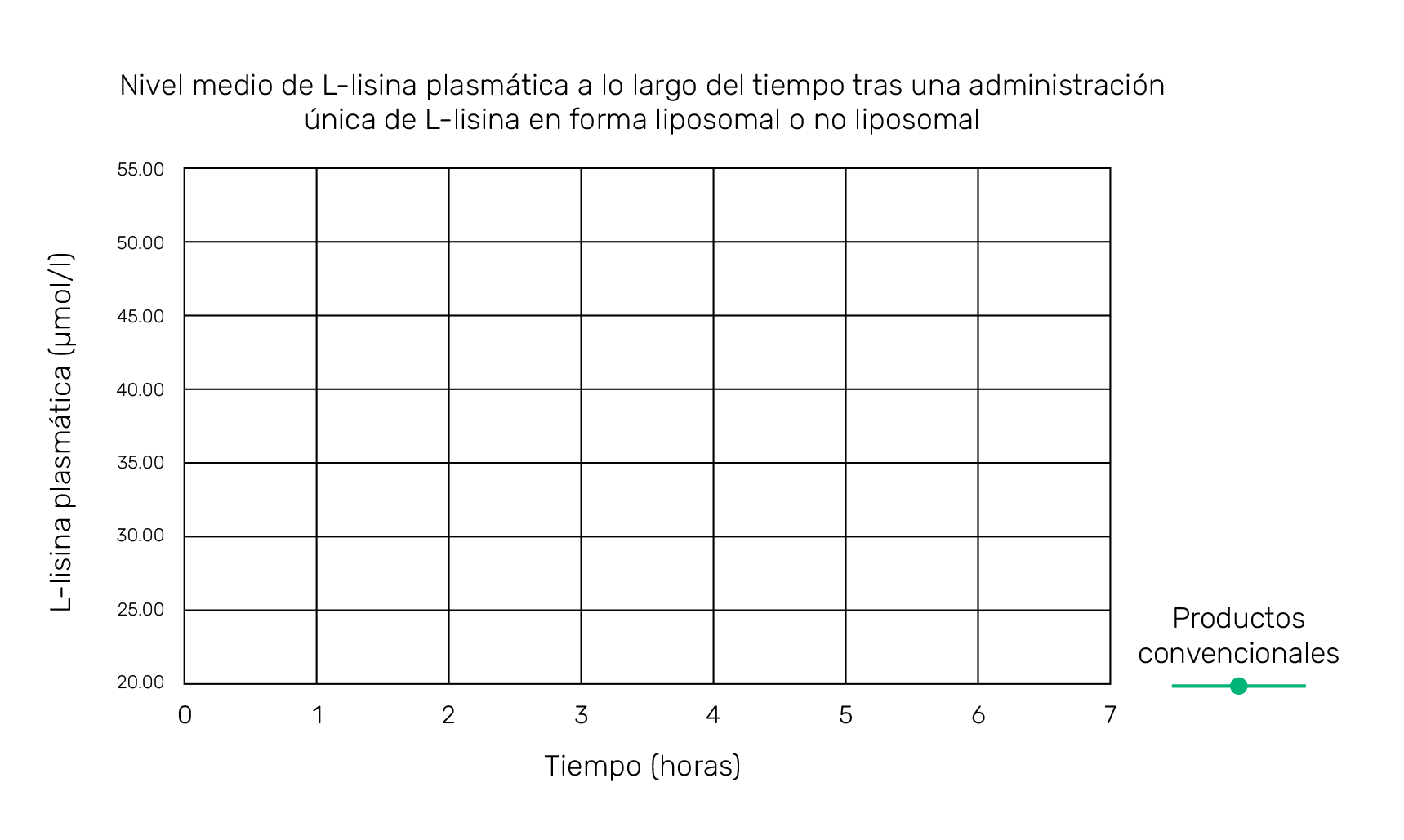 Gráfico: nivel medio de L-lisina plasmática a lo largo del tiempo tras una administración única de L-lisina en forma liposomal o no liposomal