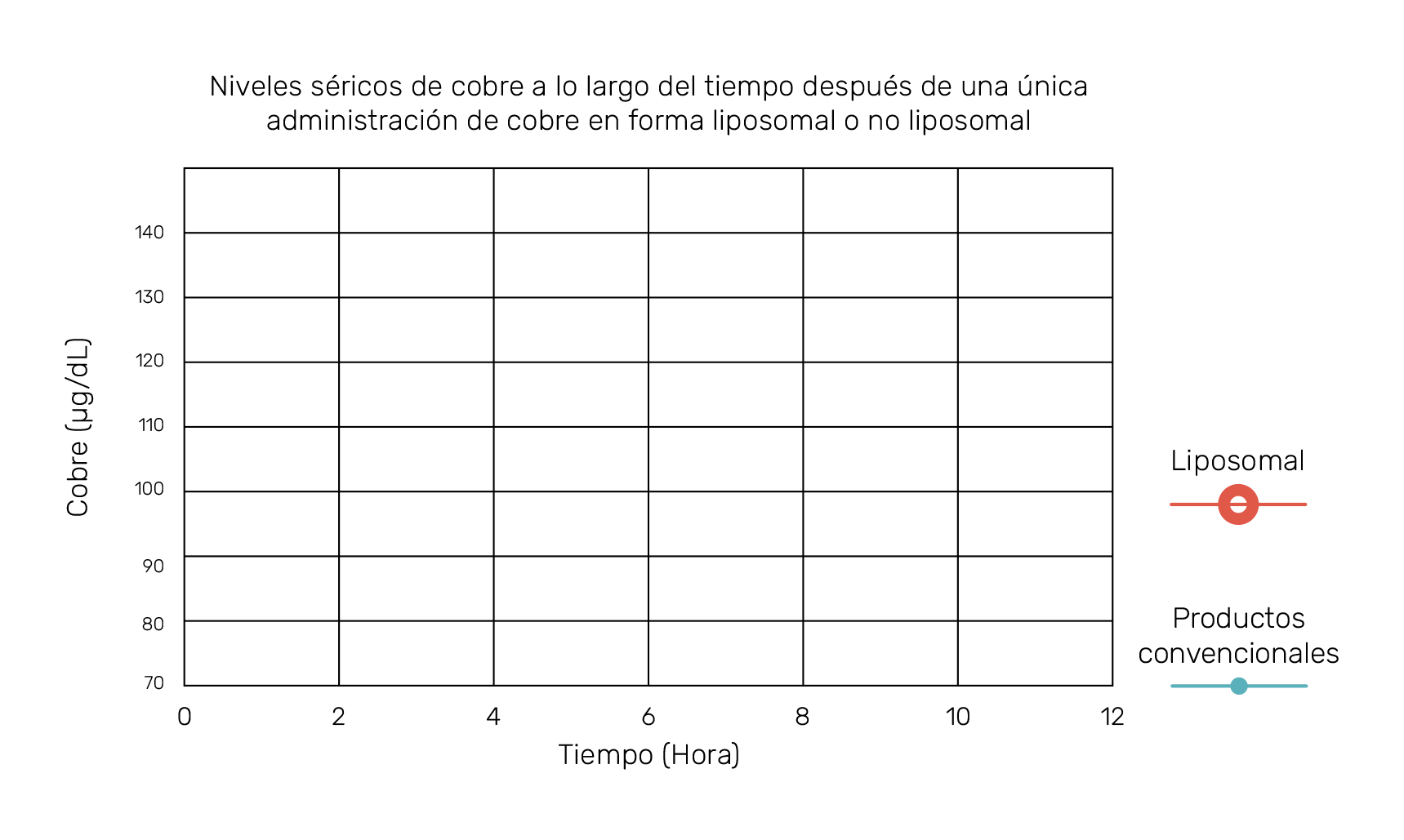 Gráfico: niveles séricos de cobre a lo largo del tiempo tras una única administración de cobre en forma liposomal o no liposomal