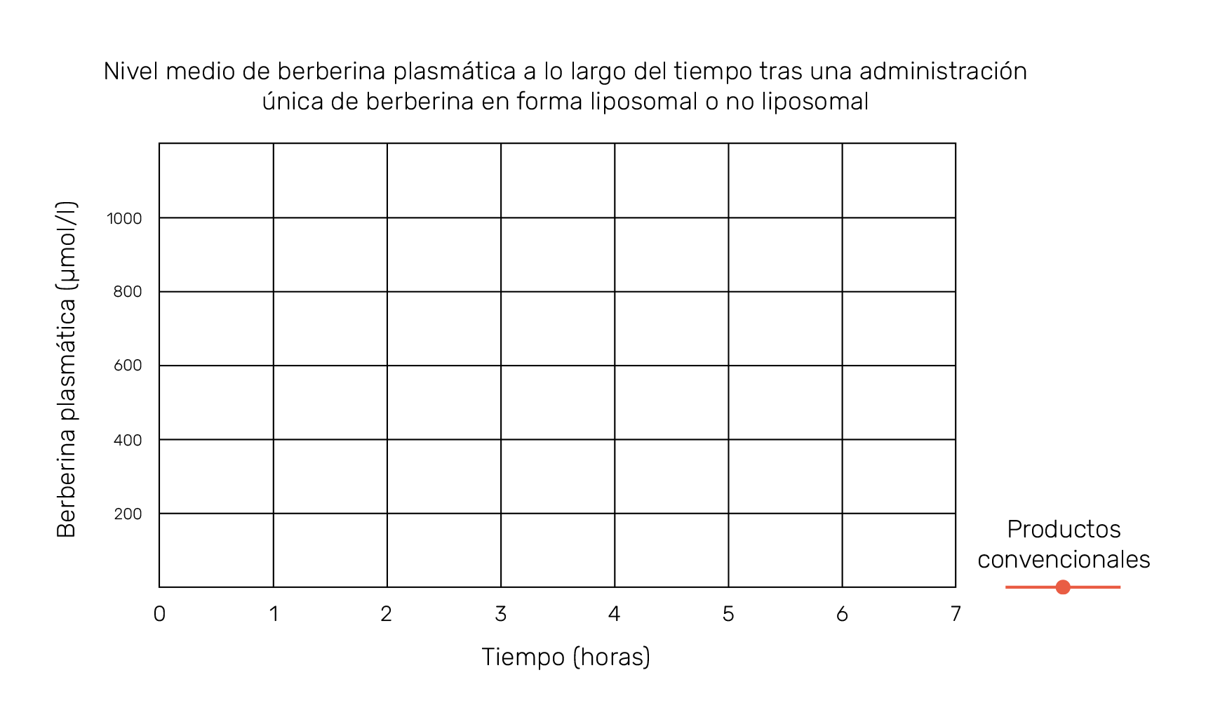 Gráfico: nivel medio de berberina en plasma a lo largo del tiempo tras la administración de berberina en forma liposomal o no liposomal