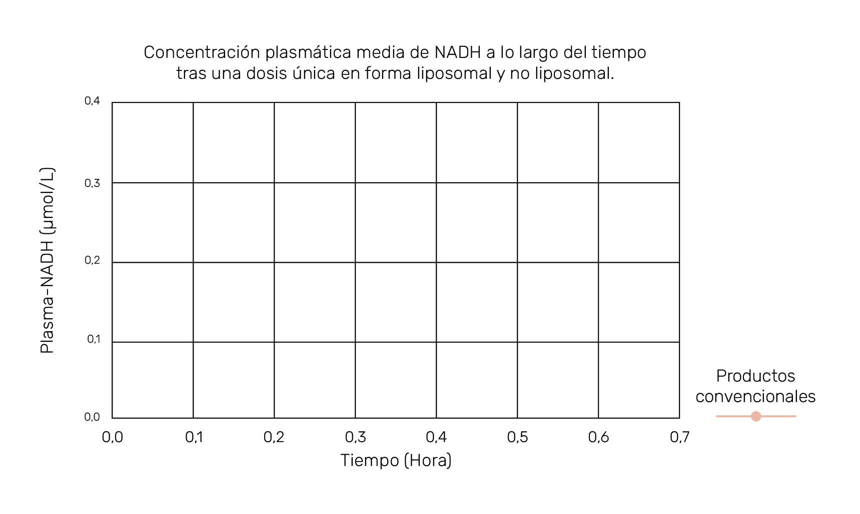 Gráfico: concentración plasmática media de NADH a lo largo del tiempo tras una dosis única en forma liposomal y no liposomal