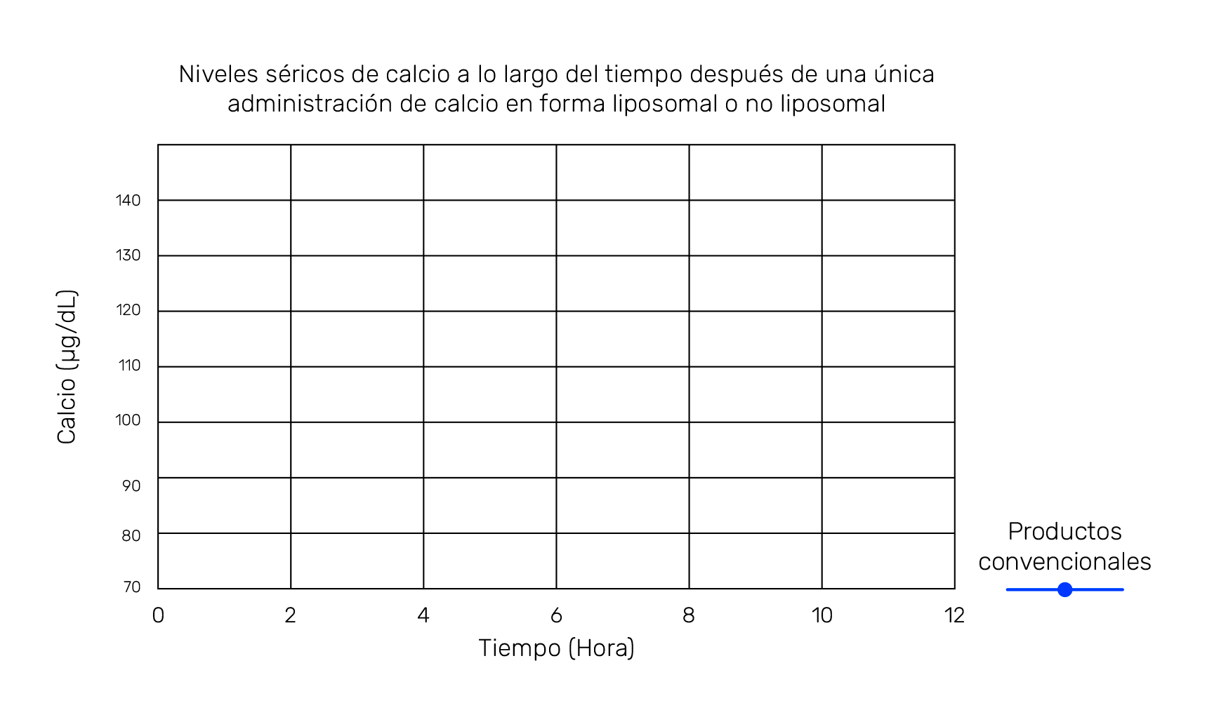 Gráfico: niveles séricos de calcio a lo largo del tiempo tras una única administración de calcio en forma liposomal o no liposomal