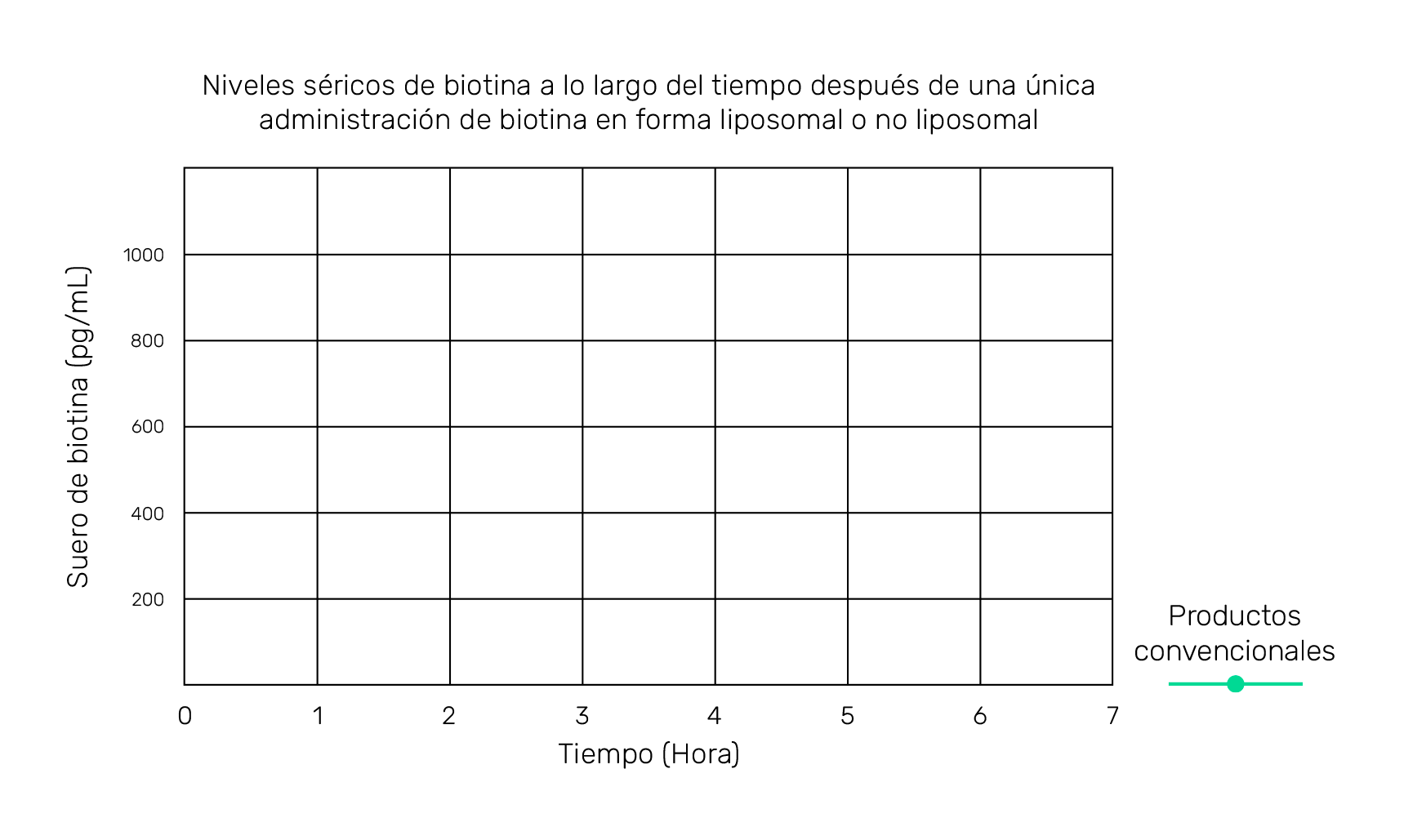 Gráfico: niveles séricos de biotina a lo largo del tiempo después de una única administración de biotina en forma liposomal o no liposomal