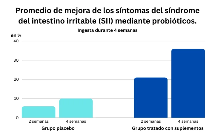 Gráfico: mejora media de los síntomas del síndrome del intestino irritable con probióticos frente a placebo
