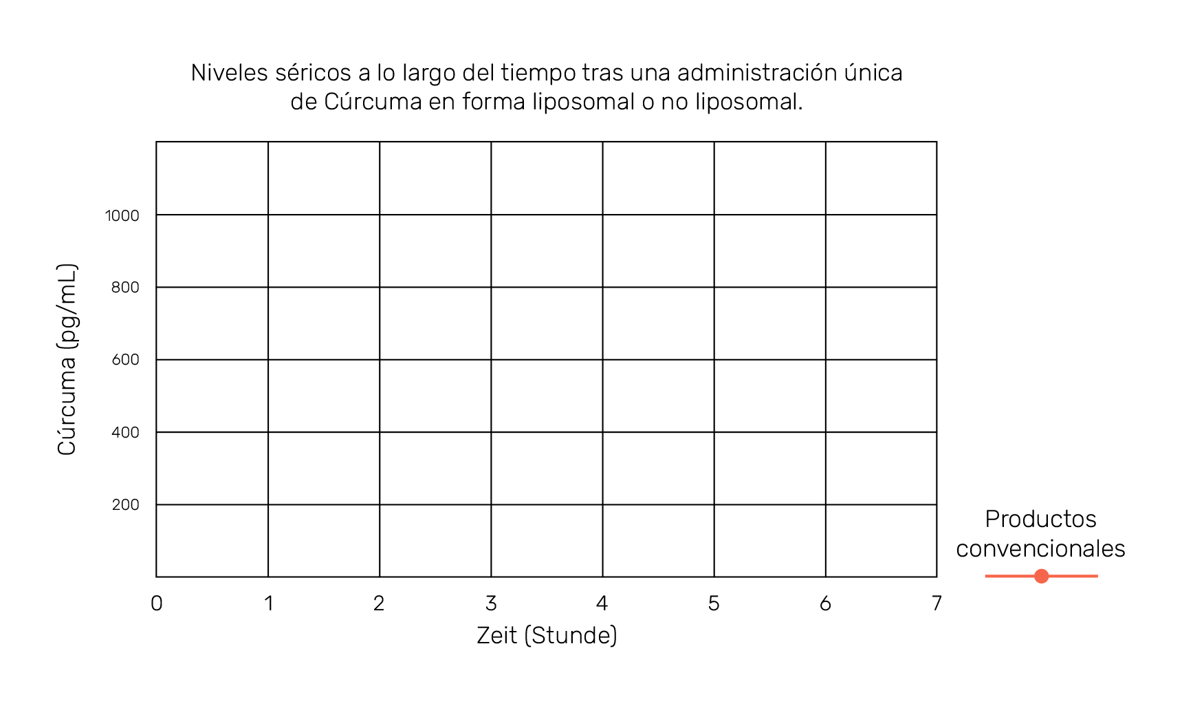 Gráfico: niveles séricos a lo largo del tiempo tras una administración única de cúrcuma en forma liposomal o no liposomal