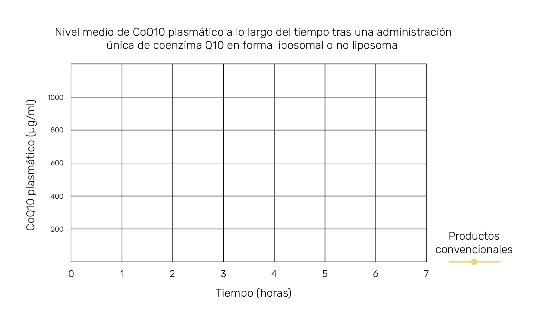 Gráfico: nivel medio de CoQ10 plasmático a lo largo del tiempo tras una administración única de coenzima Q10 en forma liposomal o no liposomal