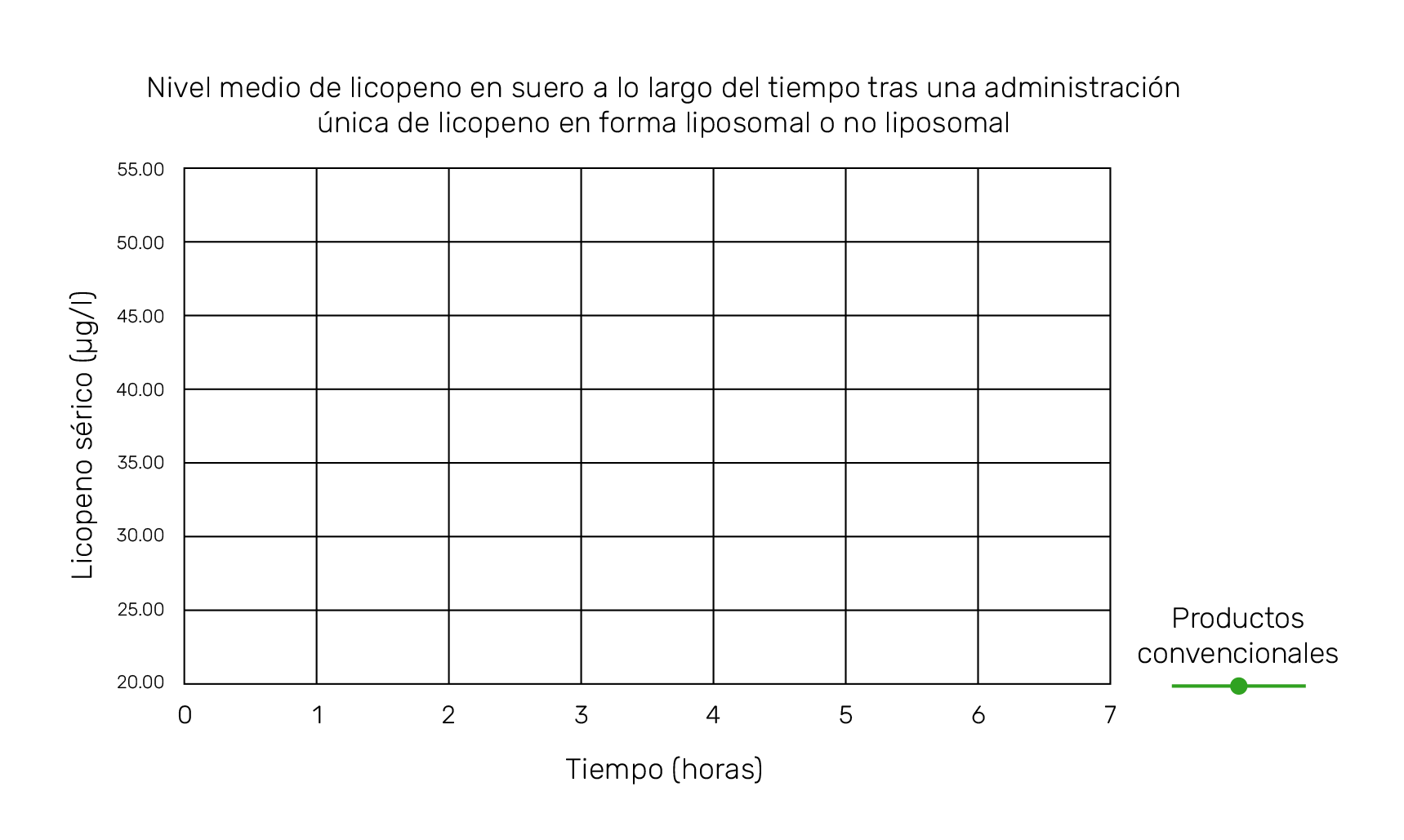 Gráfico: nivel medio de licopeno en suero a lo largo del tiempo tras una administración única de licopeno en forma liposomal o no liposomal