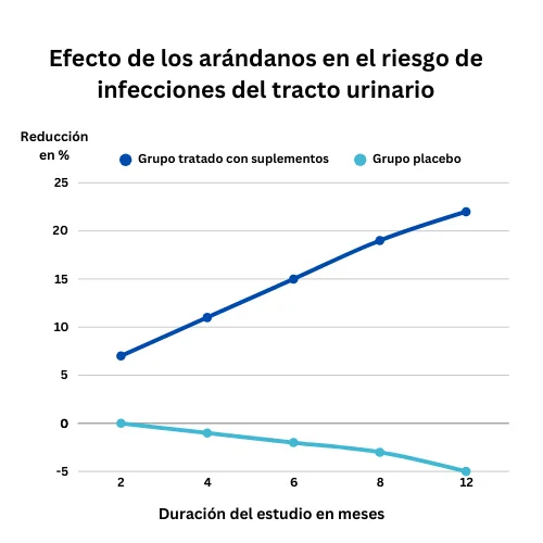 Gráfico: efecto de los arándanos en el riesgo de infecciones del tracto urinario en el grupo con suplementos y en el grupo placebo