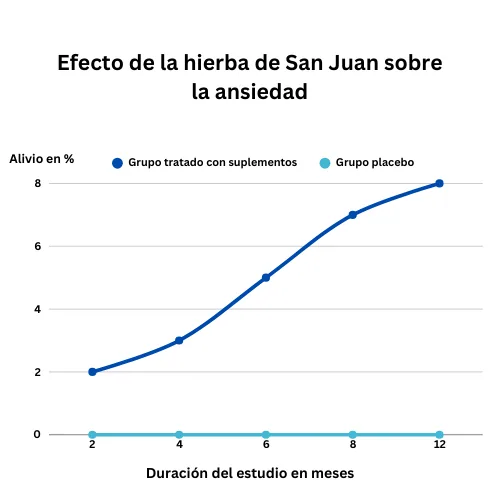 Gráfico: efecto de la hierba de San Juan sobre la ansiedad frente a un grupo placebo