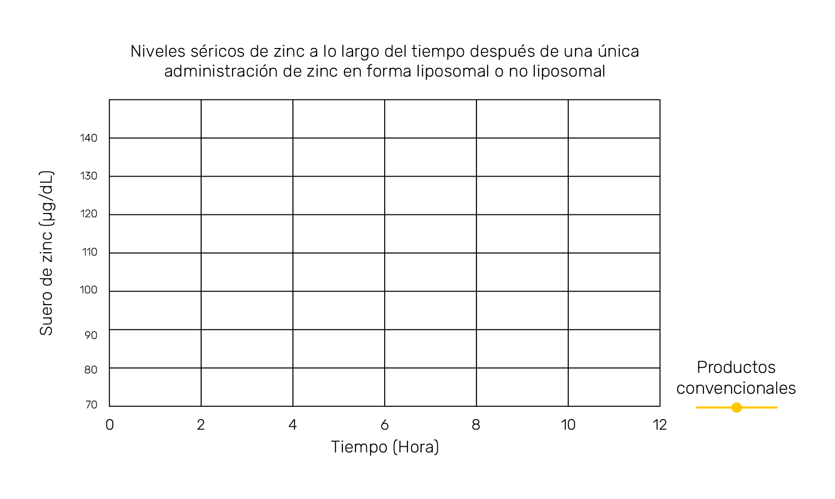 Gráfico: niveles séricos de zinc a lo largo del tiempo después de una única administración de zinc en forma liposomal o no liposomal