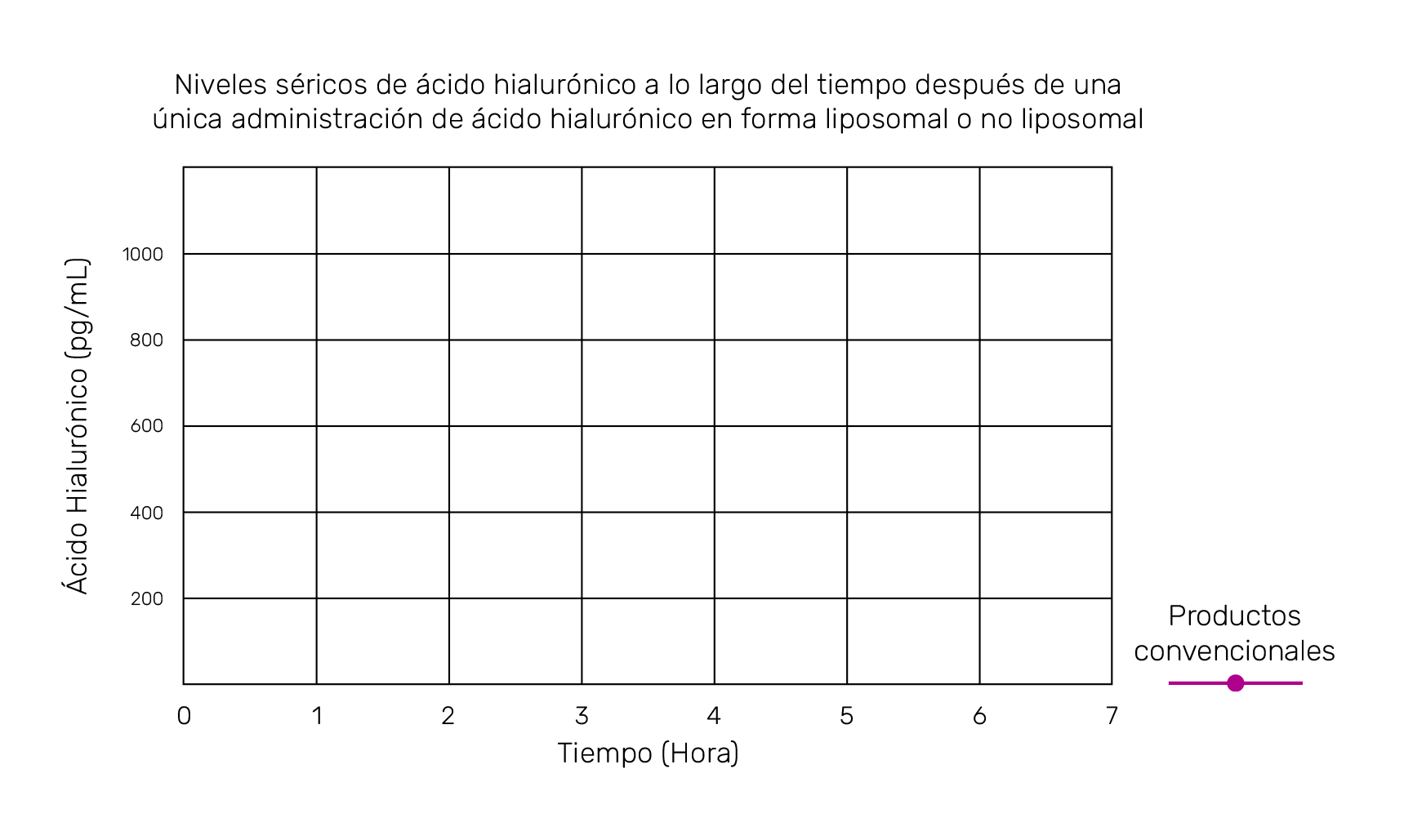 Gráfico: niveles séricos de ácido hialurónico a lo largo del tiempo tras una única administración en forma liposomal o no liposomal